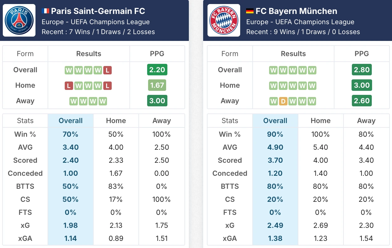 Phong độ PSG vs Bayern Munich trước giờ G