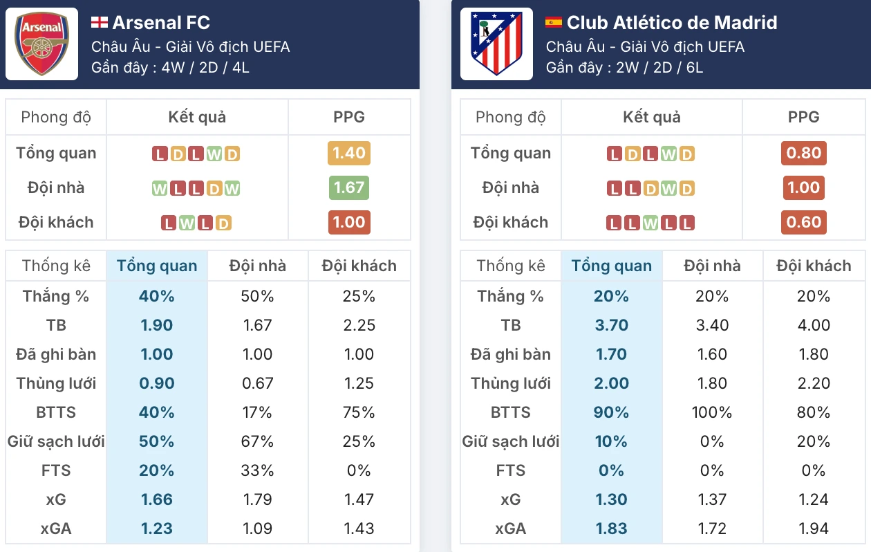 Phong độ Arsenal vs Atlético Madrid trước giờ G