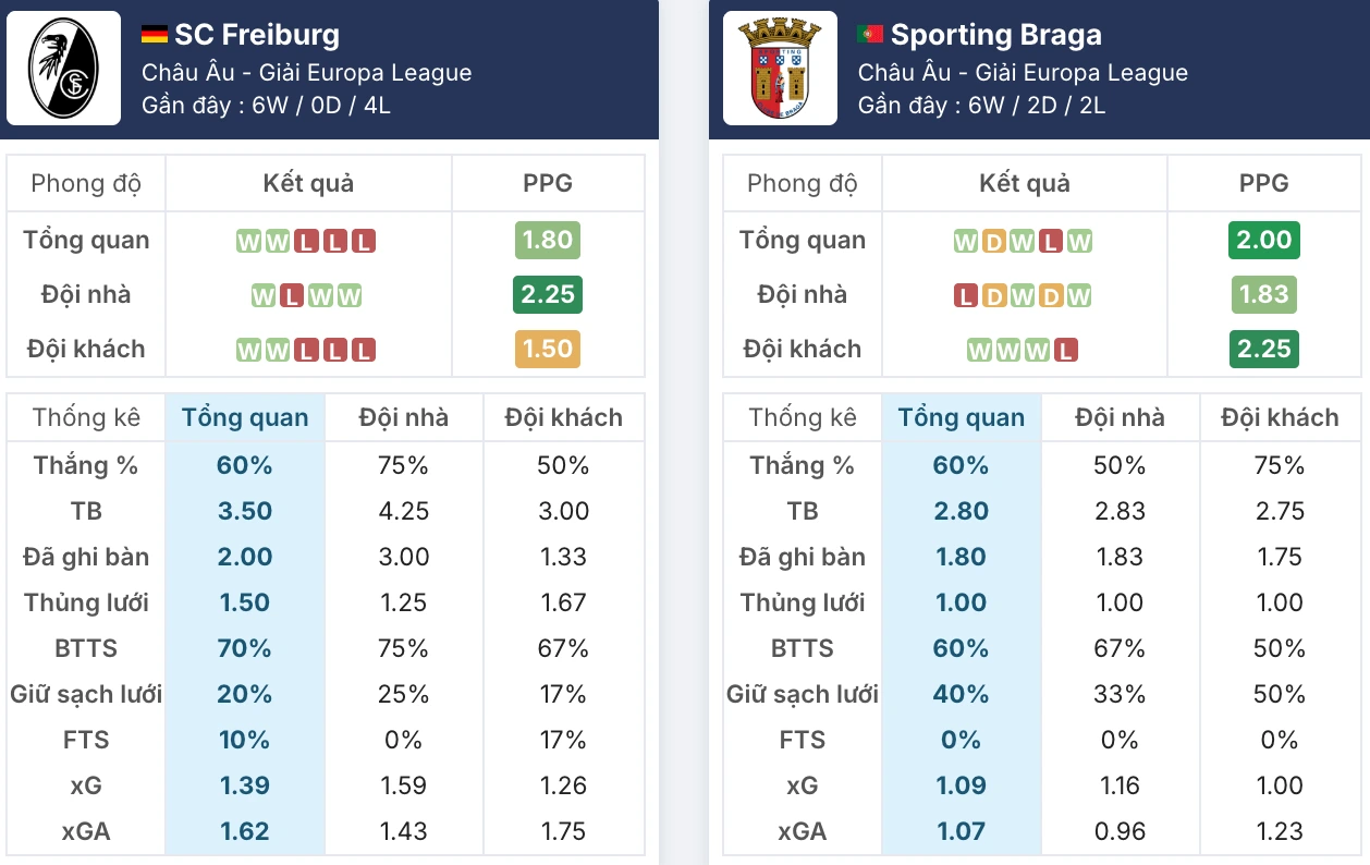 Phong độ SC Freiburg vs Braga trước giờ G