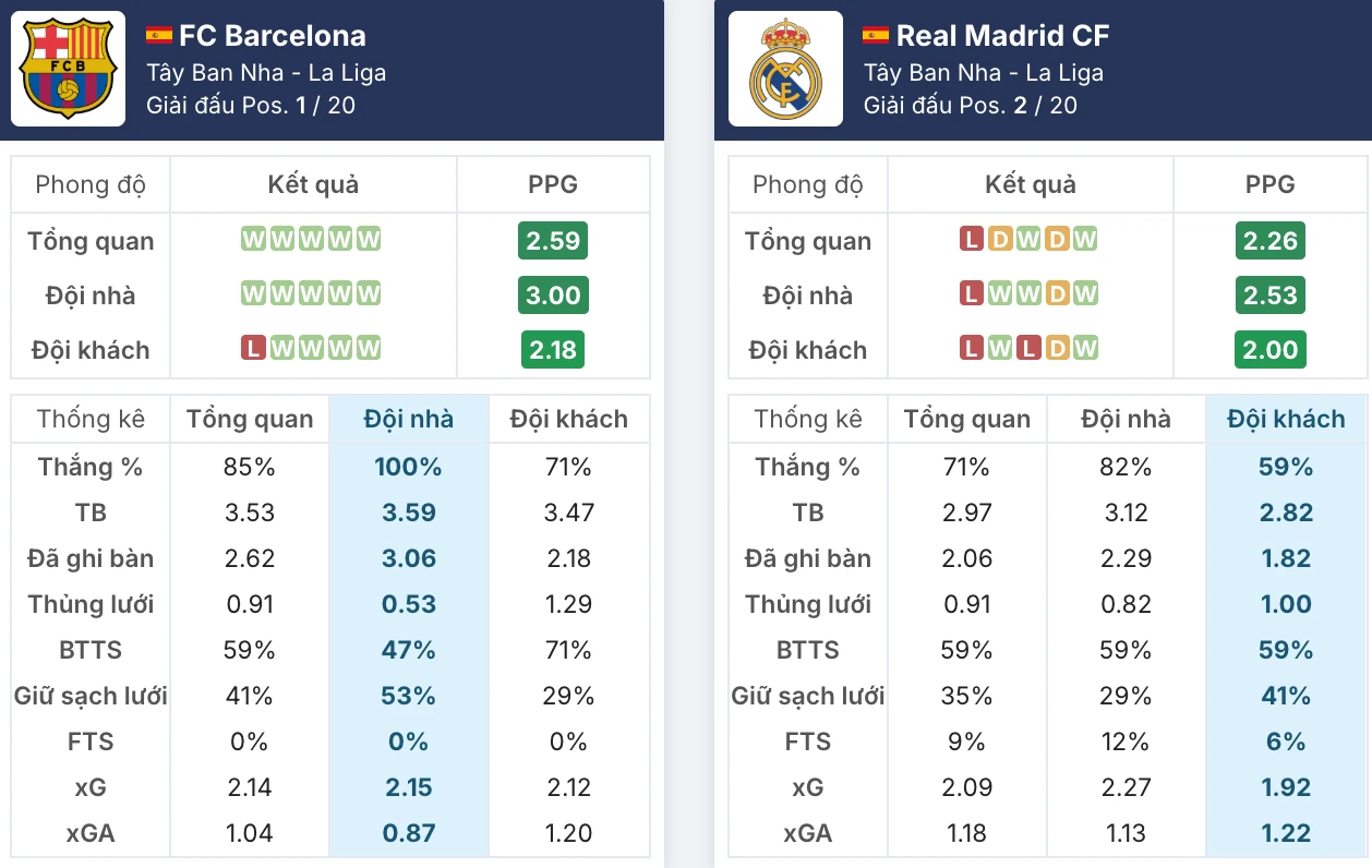 Phong độ Barcelona vs Real Madrid trước giờ G