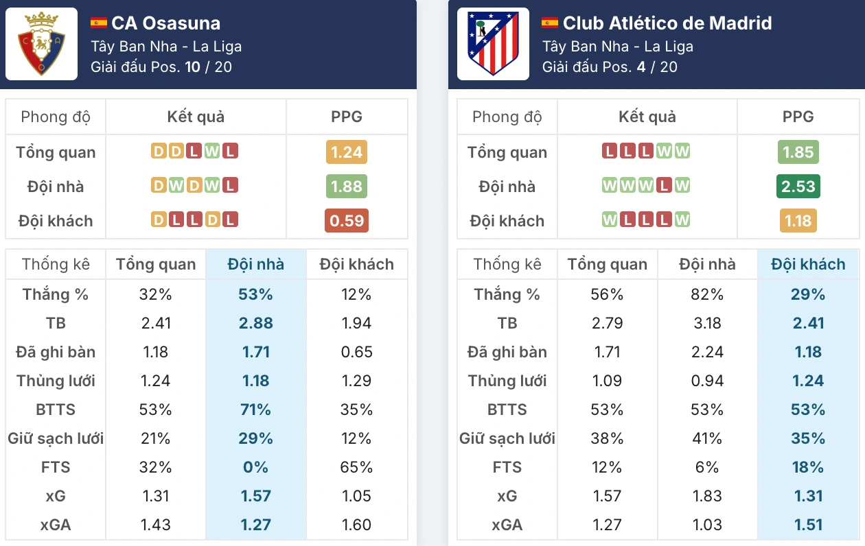 Phong độ Osasuna vs Atlético Madrid trước giờ G